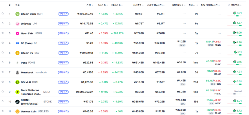  [트렌딩 나우] 글로벌 BCH 1위…한국은 BTC 1위