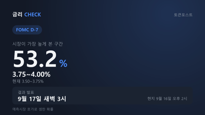 FOMC D-7, 인상 53.2%·동결 44.4%...물가 지표가 마지막 변수