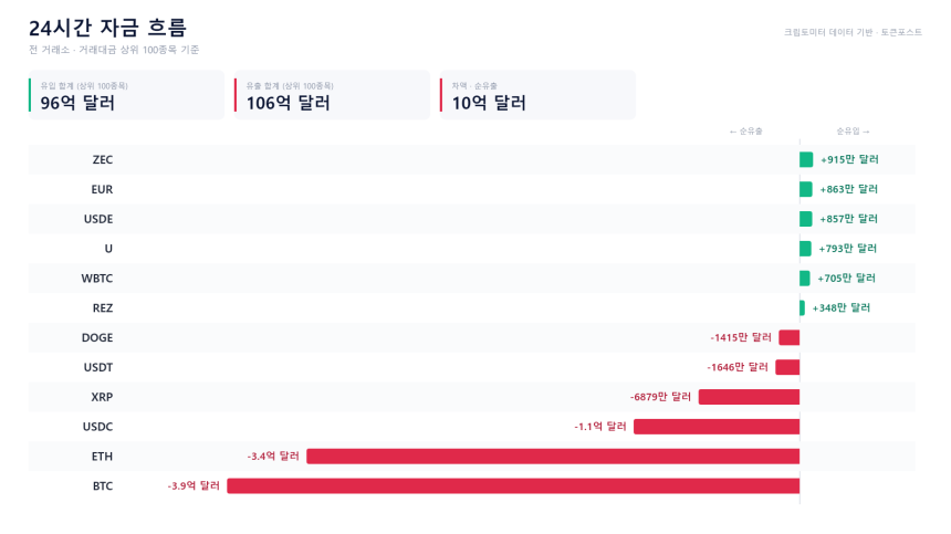 자금 흐름 24시｜BTC·ETH 대형 순유출...ZEC는 유입 우위