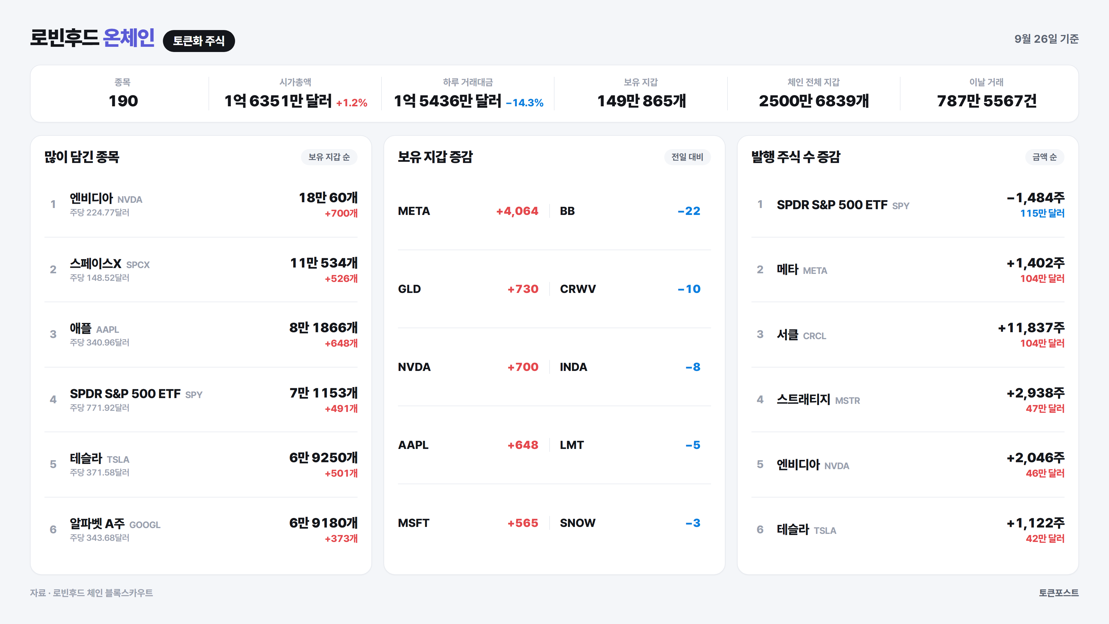 [로빈후드 온체인] 메타 보유 지갑이 하루 새 4064개 늘어...푸구이 거래 50배