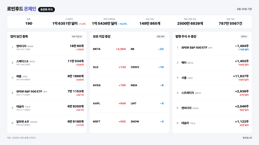 [로빈후드 온체인] 메타 보유 지갑이 하루 새 4064개 늘어...푸구이 거래 50배
