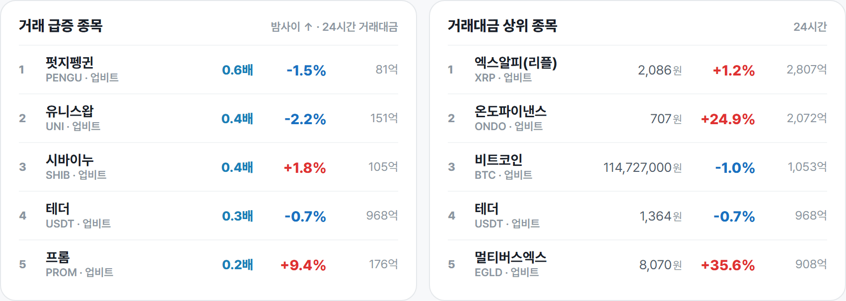 거래 급증 종목 · 거래대금 상위 종목