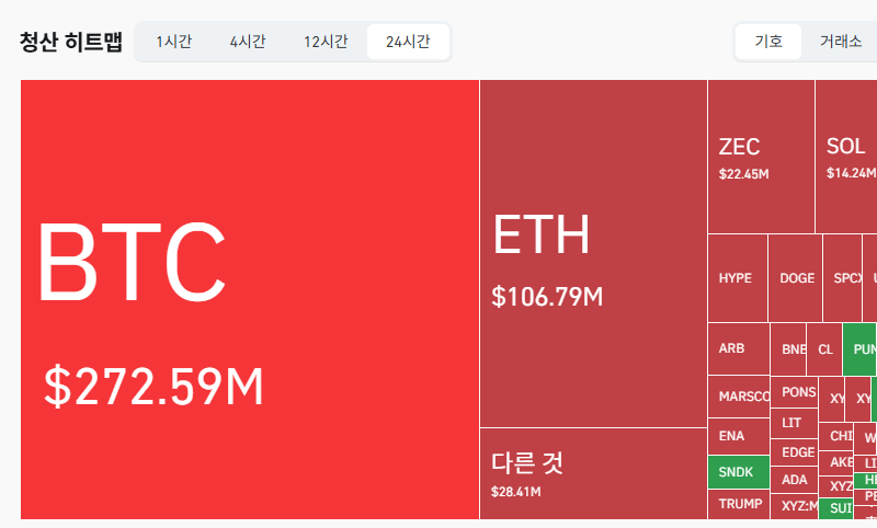 암호화폐 시장, 24시간 동안 레버리지 포지션 4억6859만달러 청산