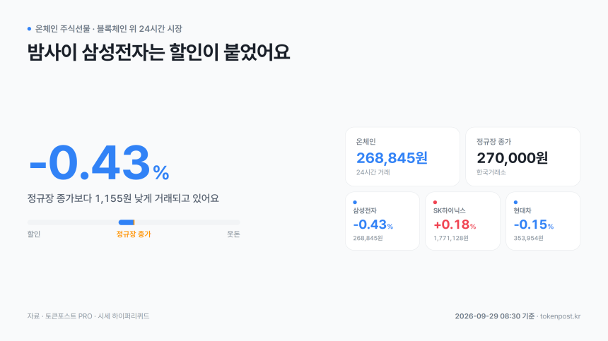 [온체인 주식선물] 삼성전자, 정규장 종가보다 0.43% 할인