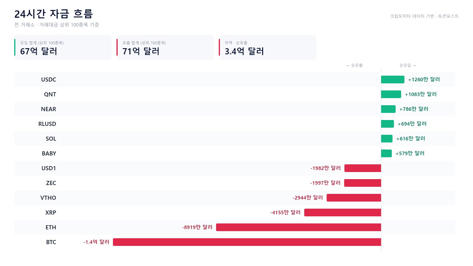 자금 흐름 24시｜BTC·ETH 순유출 확대...USDC·QNT는 유입 우위