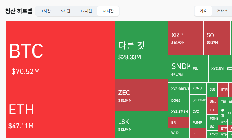 암호화폐 시장, 24시간 동안 레버리지 포지션 1억7630만달러 청산
