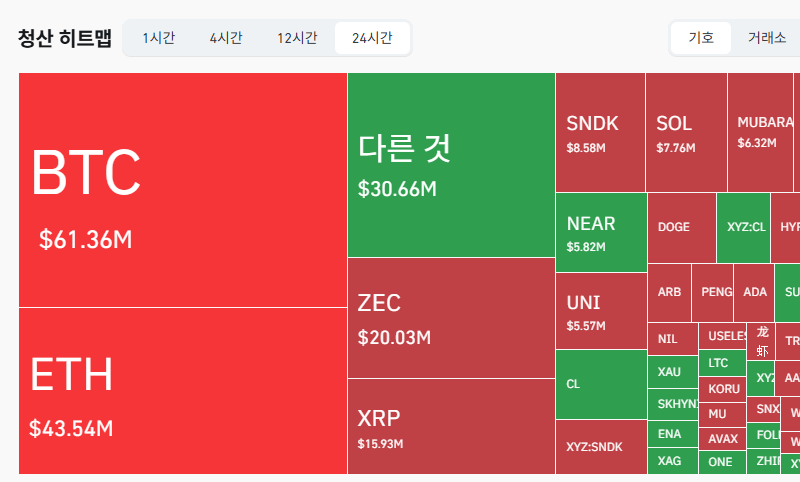 암호화폐 시장, 24시간 동안 레버리지 포지션 1억9022만달러 청산