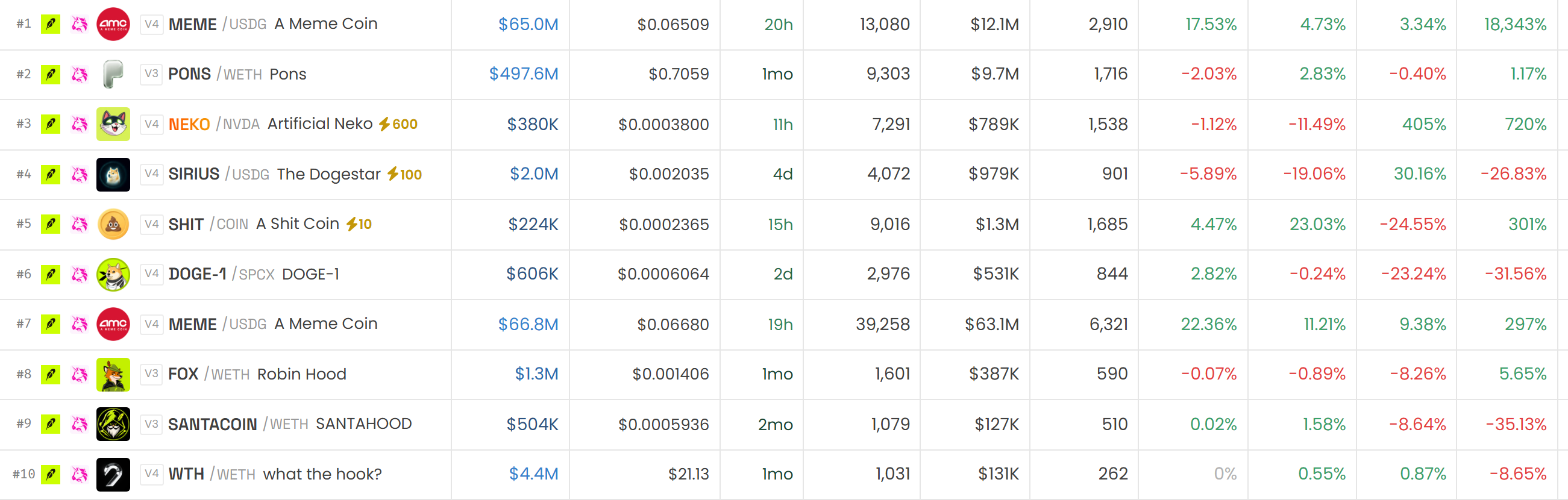 [DEX 리포트] 하루 거래량 177억1000만 달러...급등 1위는 '파'