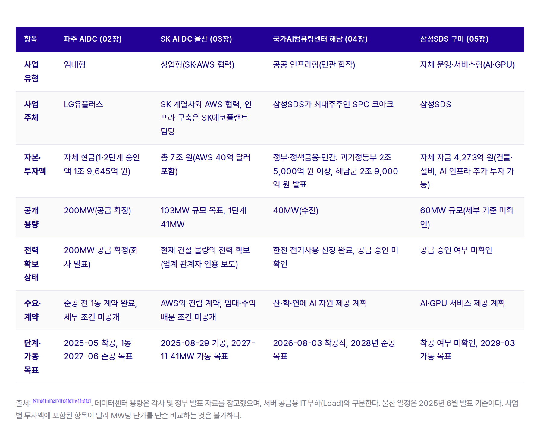 표 1. 대형 프로젝트 4건의 전력·수요·자본 비교