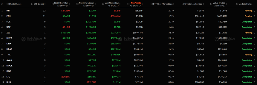 [알트 현물 ETF] HYPE·ZEC 2종 순유입...XRP·라이트코인은 순유출