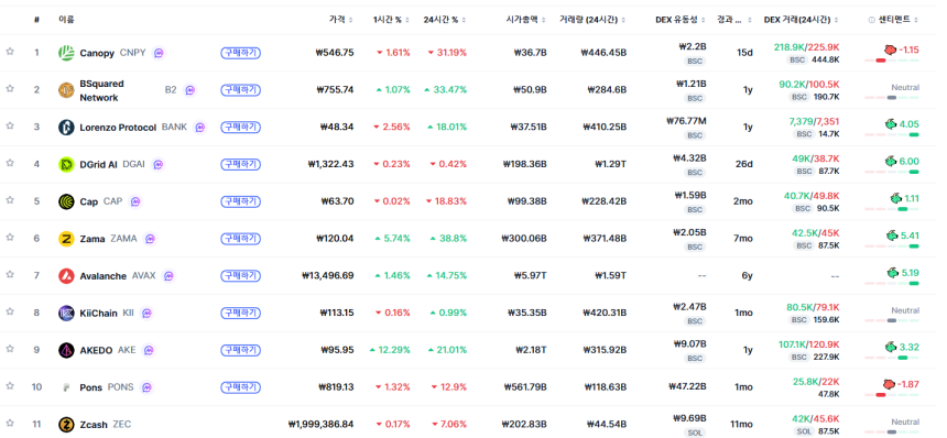 [트렌딩 나우] 글로벌 CNPY 1위…한국은 EDGE와 저장형 종목