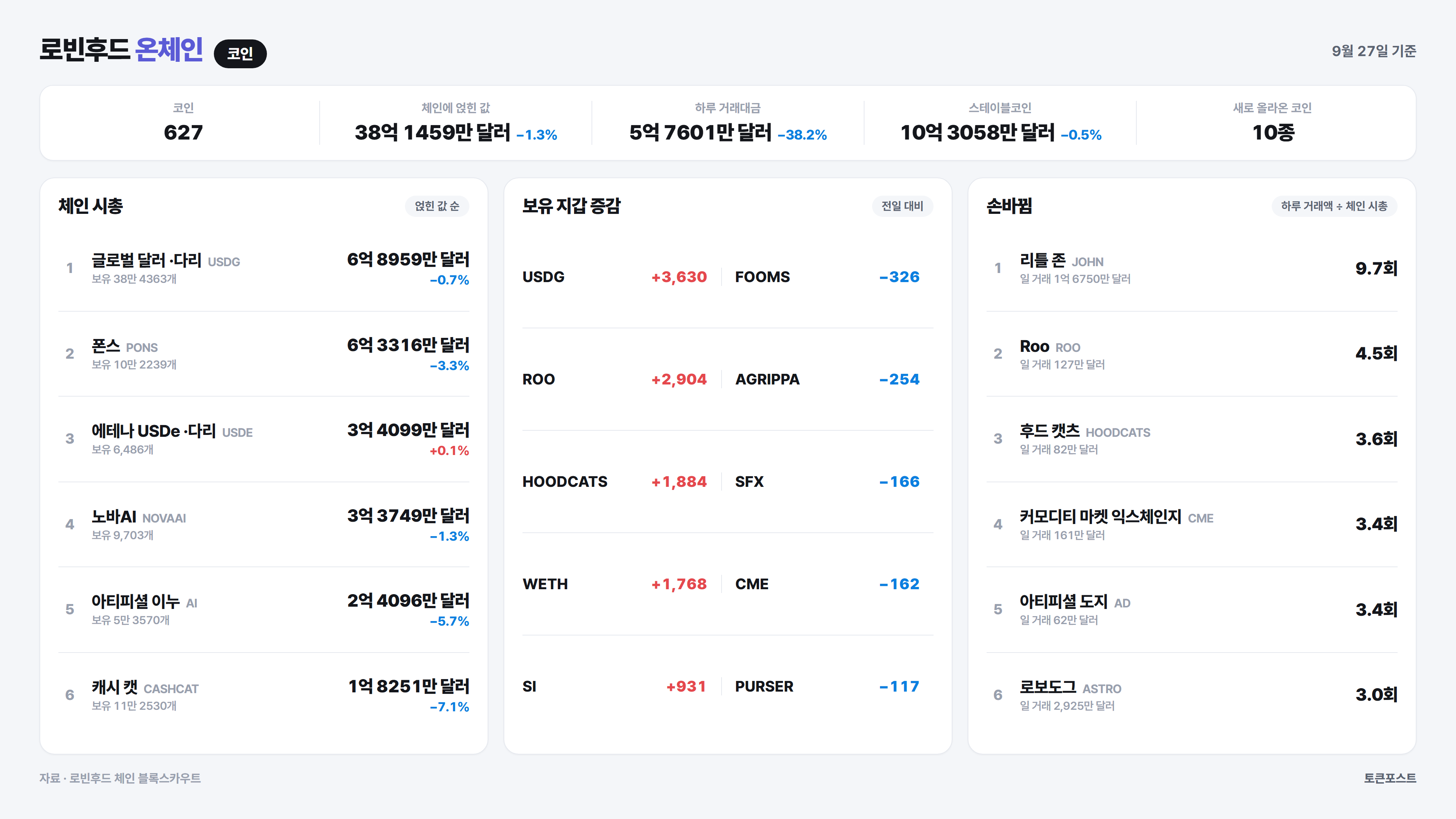 로빈후드 체인 코인 순위