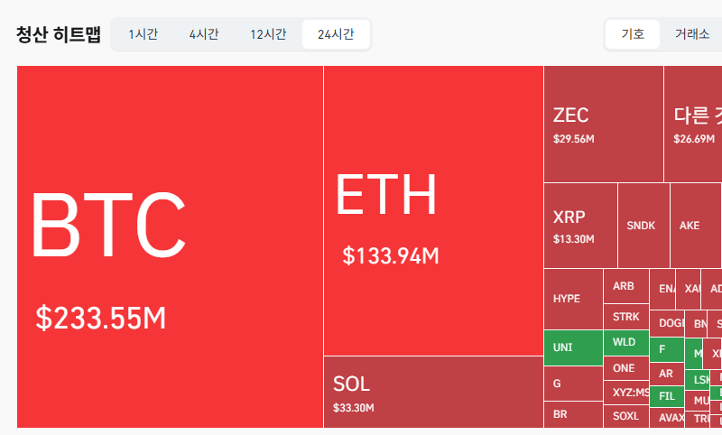 암호화폐 시장, 24시간 동안 레버리지 포지션 4억8798만달러 청산