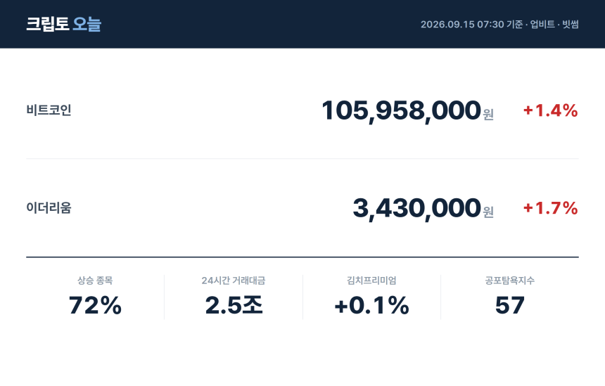 [아침 시황] 비트코인 1억596만원…상승 종목 72%
