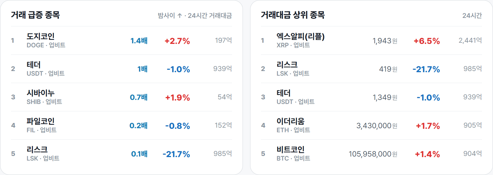 거래 급증 종목 · 거래대금 상위 종목