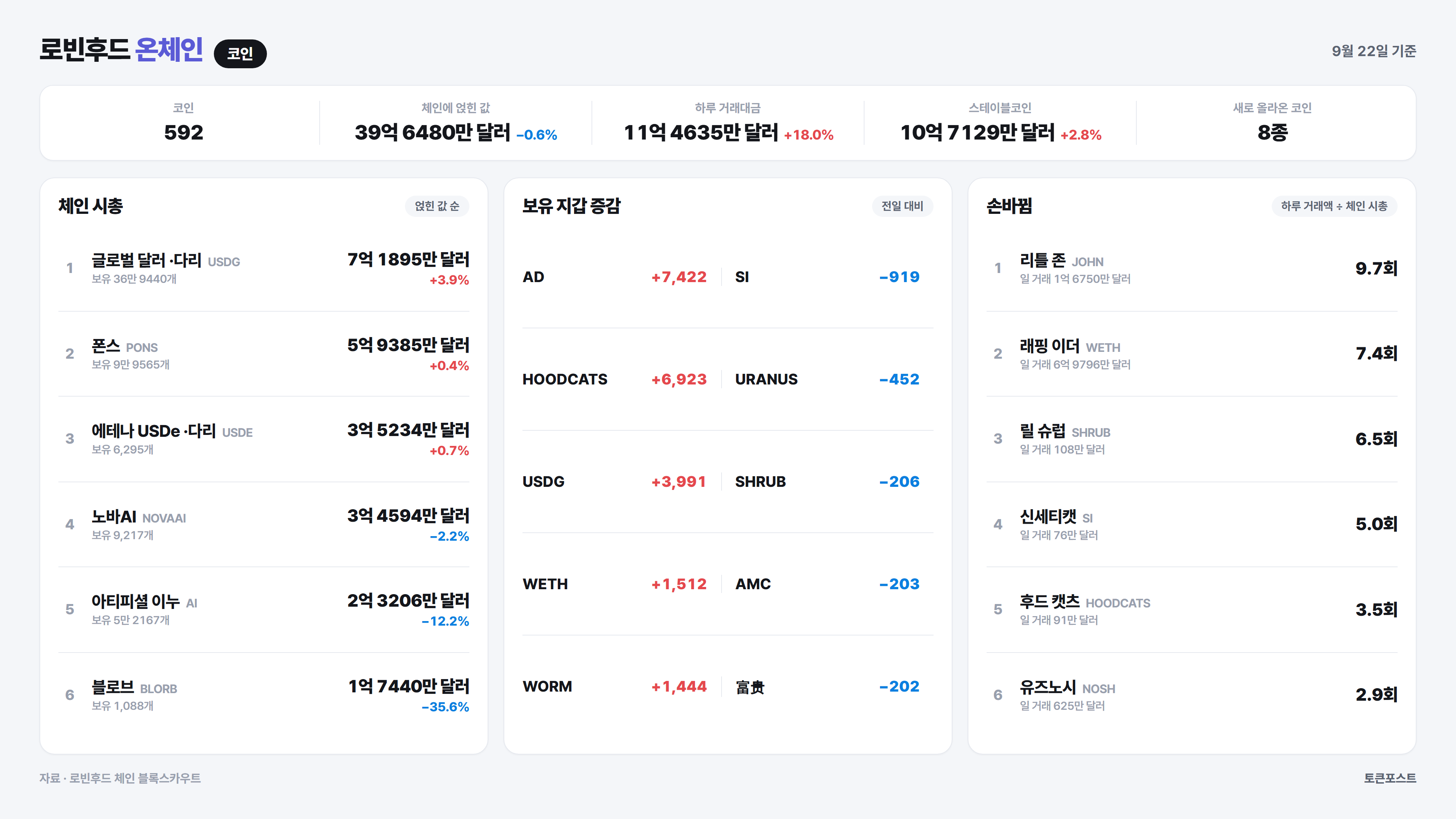 로빈후드 체인 코인 순위