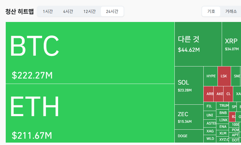 암호화폐 시장, 24시간 동안 레버리지 포지션 5억4679만달러 청산