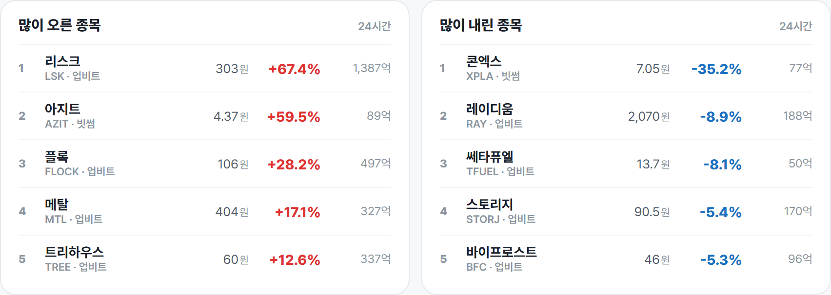 많이 오른 종목 · 많이 내린 종목