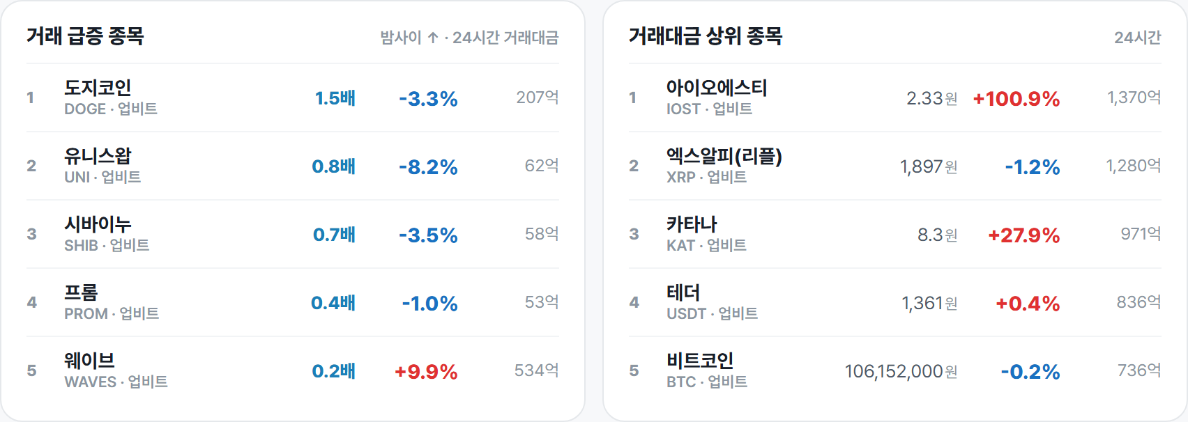 거래 급증 종목 · 거래대금 상위 종목