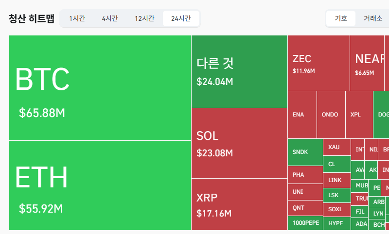 암호화폐 시장, 24시간 동안 레버리지 포지션 2억737만달러 청산