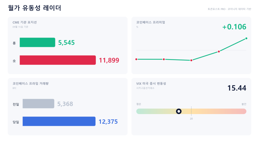 [월가 유동성 레이더] 미국 비트코인 가격 되레 웃돈…기관 창구 체결도 급증