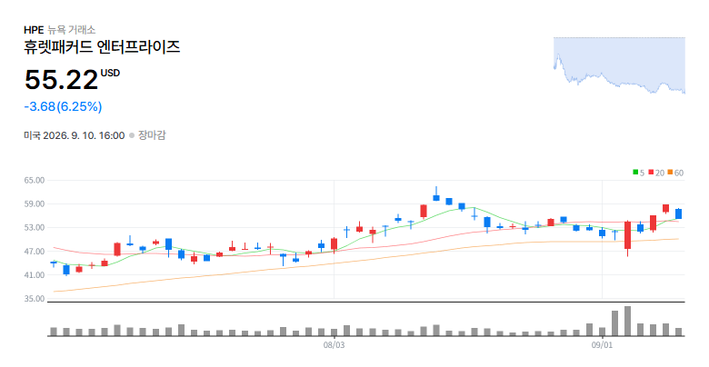 [미국 특징주] HPE 10일 6.25% 하락, AI 서버주 상승분 되돌림