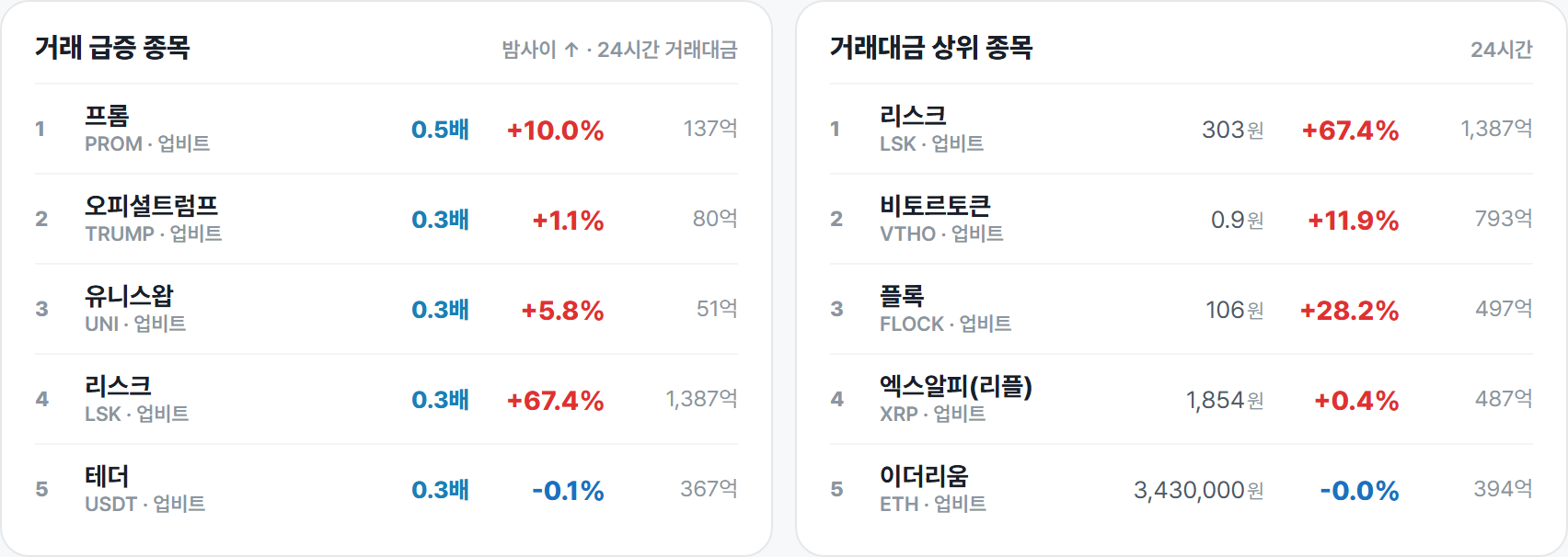 거래 급증 종목 · 거래대금 상위 종목