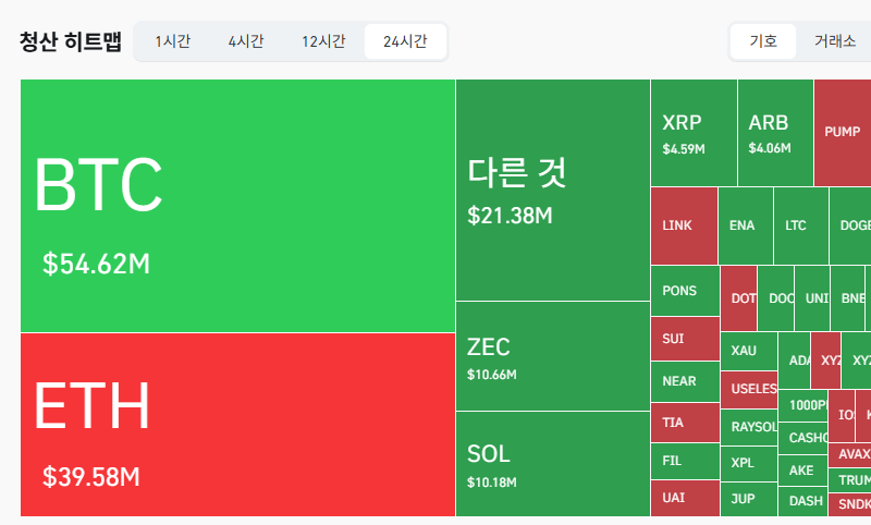 암호화폐 시장, 24시간 동안 레버리지 포지션 1억3801만달러 청산