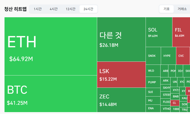 암호화폐 시장, 24시간 동안 레버리지 포지션 1억5355만달러 청산