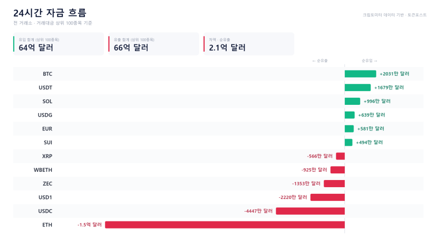 자금 흐름 24시｜ETH 1억5500만 달러 순유출...BTC·USDT는 유입 우위