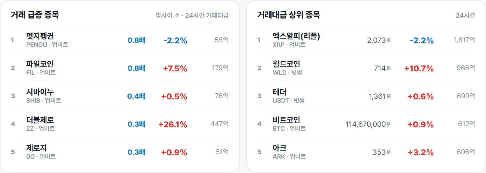 거래 급증 종목 · 거래대금 상위 종목