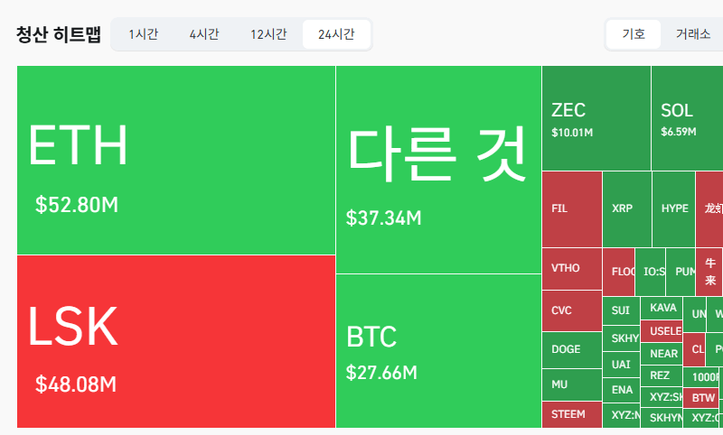 암호화폐 시장, 24시간 동안 레버리지 포지션 1억1859만달러 청산