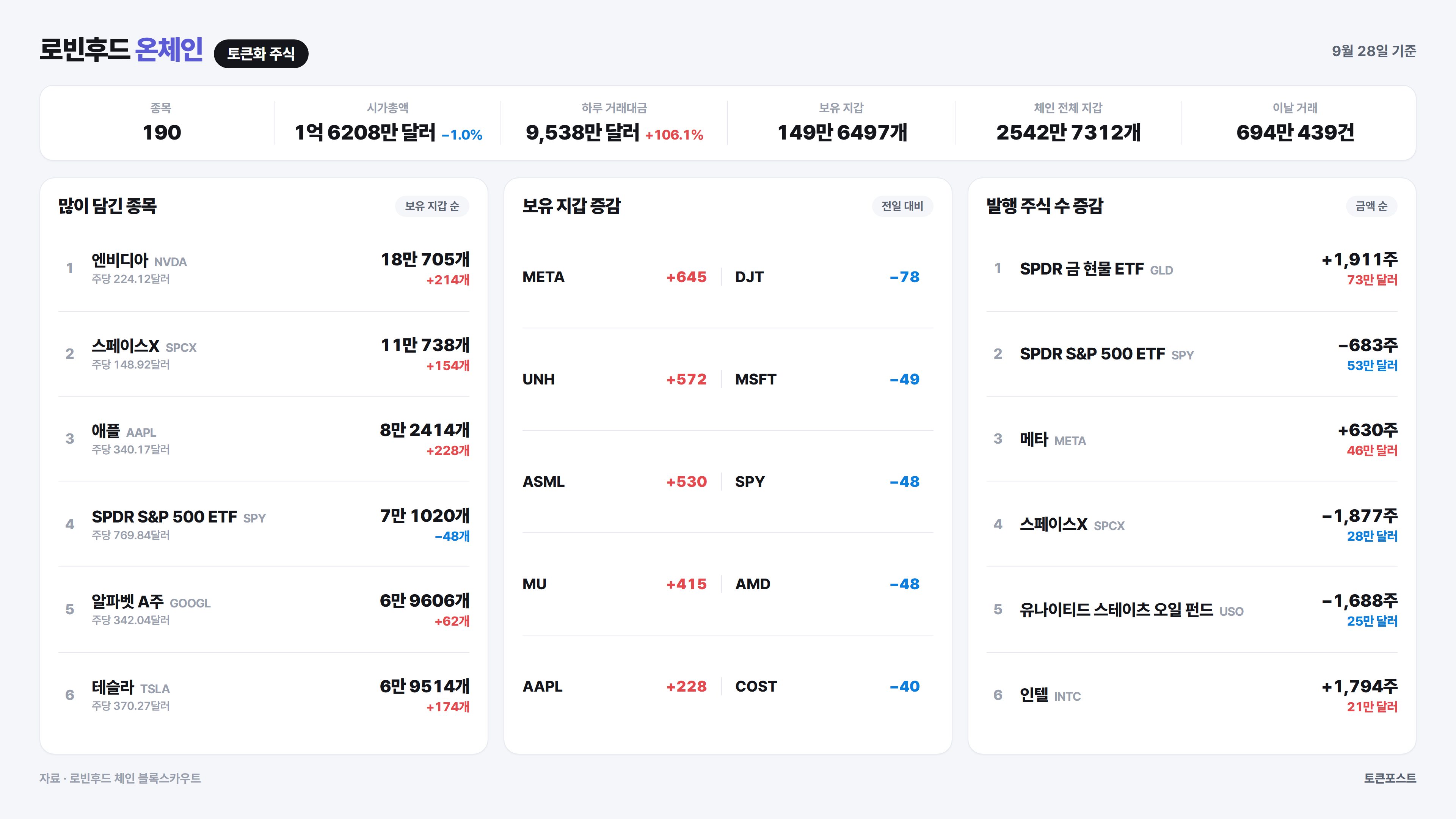 [로빈후드 온체인] 오르비오소 거래대금이 하루 만에 3.6배로 뛰어...갤럭시디지털 거래 11배