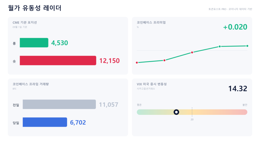 [월가 유동성 레이더] 기관 숏 2.7배로 기울어…미국 현물은 웃돈 전환