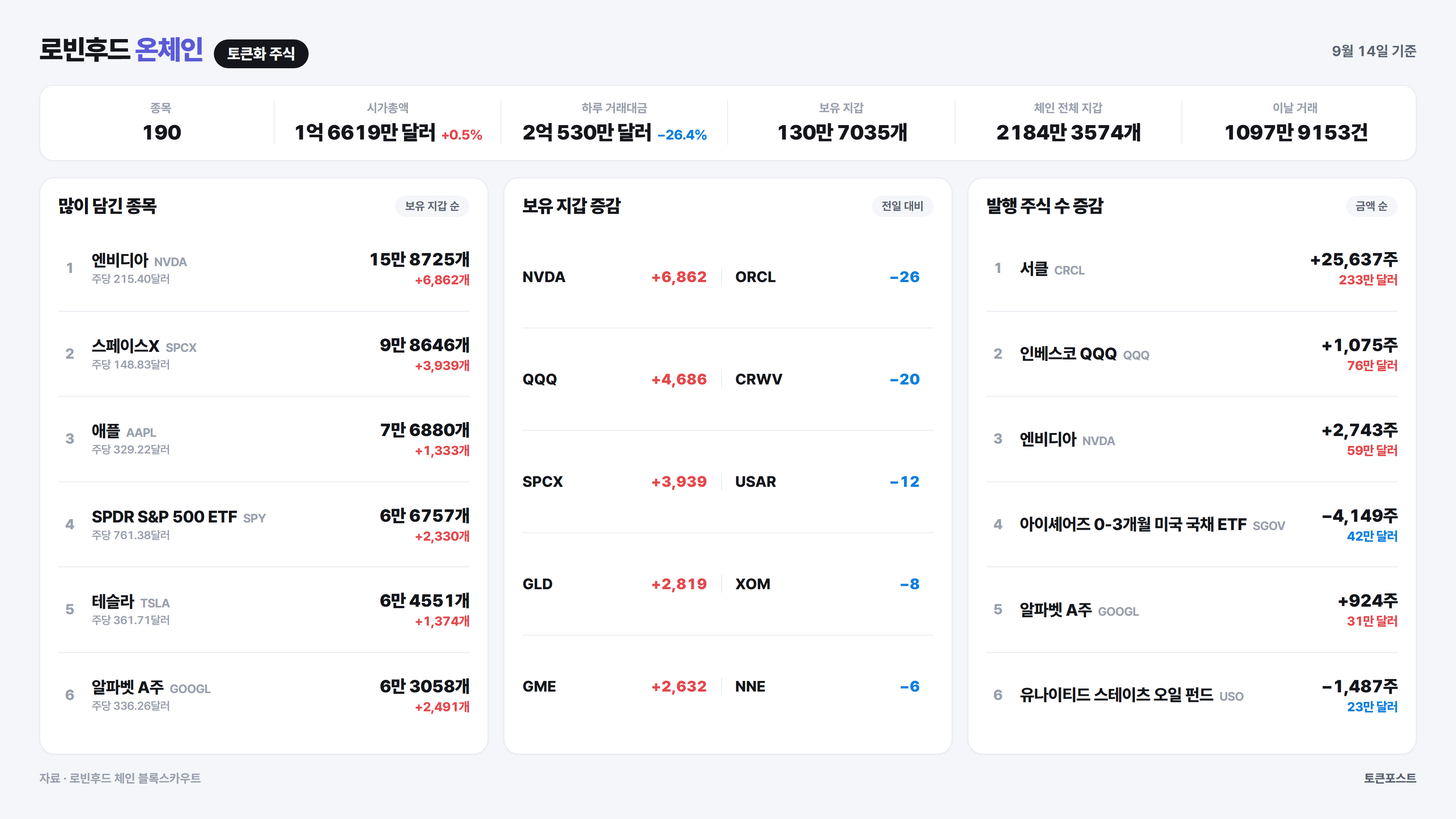 [로빈후드 온체인] 인베스코 QQQ 보유 지갑이 하루 새 4686개 늘어...블로브 거래 57배