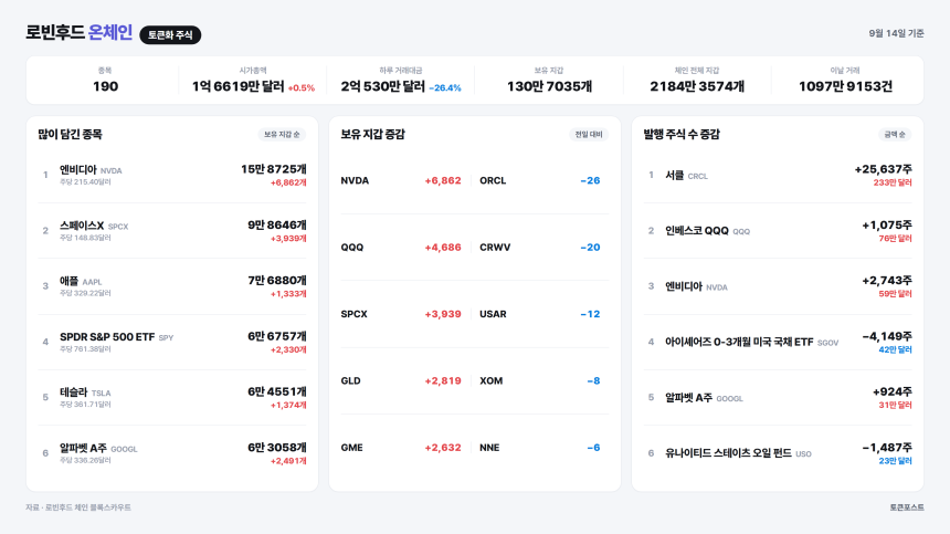 [로빈후드 온체인] 인베스코 QQQ 보유 지갑이 하루 새 4686개 늘어...블로브 거래 57배