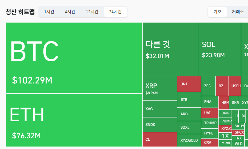 암호화폐 시장, 24시간 동안 레버리지 포지션 2억5861만달러 청산