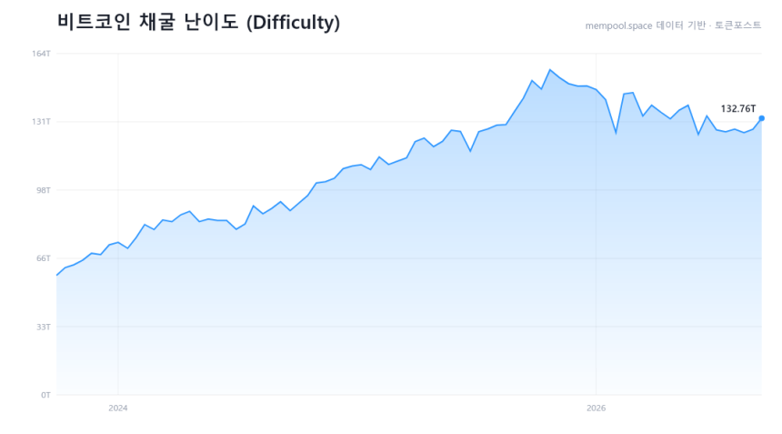  비트코인 채굴 난이도 4.16% 상승...올해 아홉 번째 상향 조정
