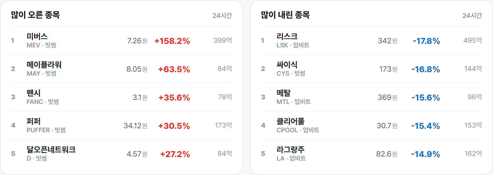 많이 오른 종목 · 많이 내린 종목