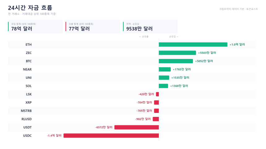  자금 흐름 24시｜ETH·BTC 유입 우위...USDC·USDT는 순유출
