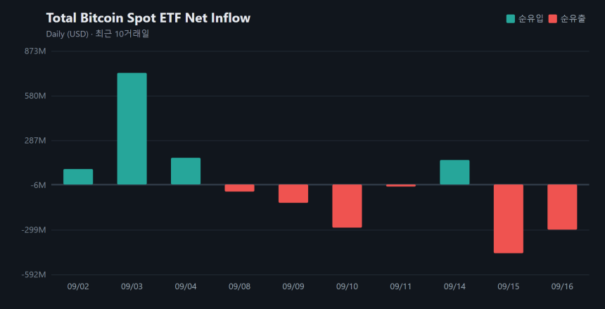 비트코인 현물 ETF 2거래일째 유출세...하루 2억9598만 달러 이탈