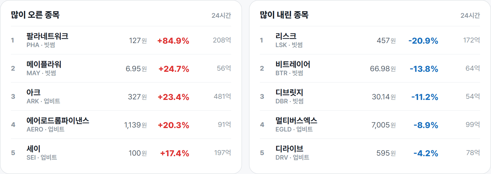 많이 오른 종목 · 많이 내린 종목