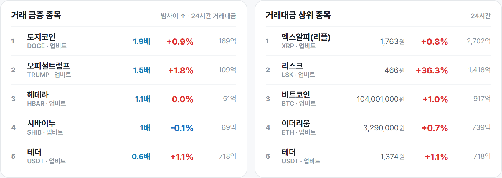 거래 급증 종목 · 거래대금 상위 종목