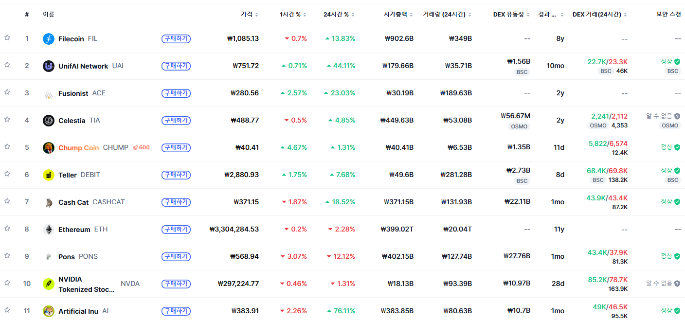 [트렌딩 나우] 글로벌 AKE 1위…한국은 T와 하락 종목에 시선