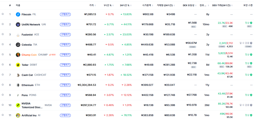 [트렌딩 나우] 글로벌 AKE 1위…한국은 T와 하락 종목에 시선