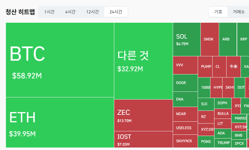 암호화폐 시장, 24시간 동안 레버리지 포지션 1억5187만달러 청산