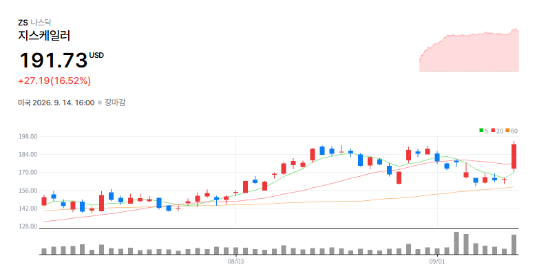 Zscaler, Inc.(ZS) 일봉 차트 / 네이버 증권