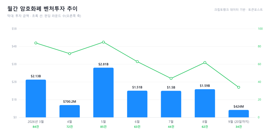 [크립토 딜북] 9월 4억2400만 달러 기록 중...주간 최대 투자 카이코