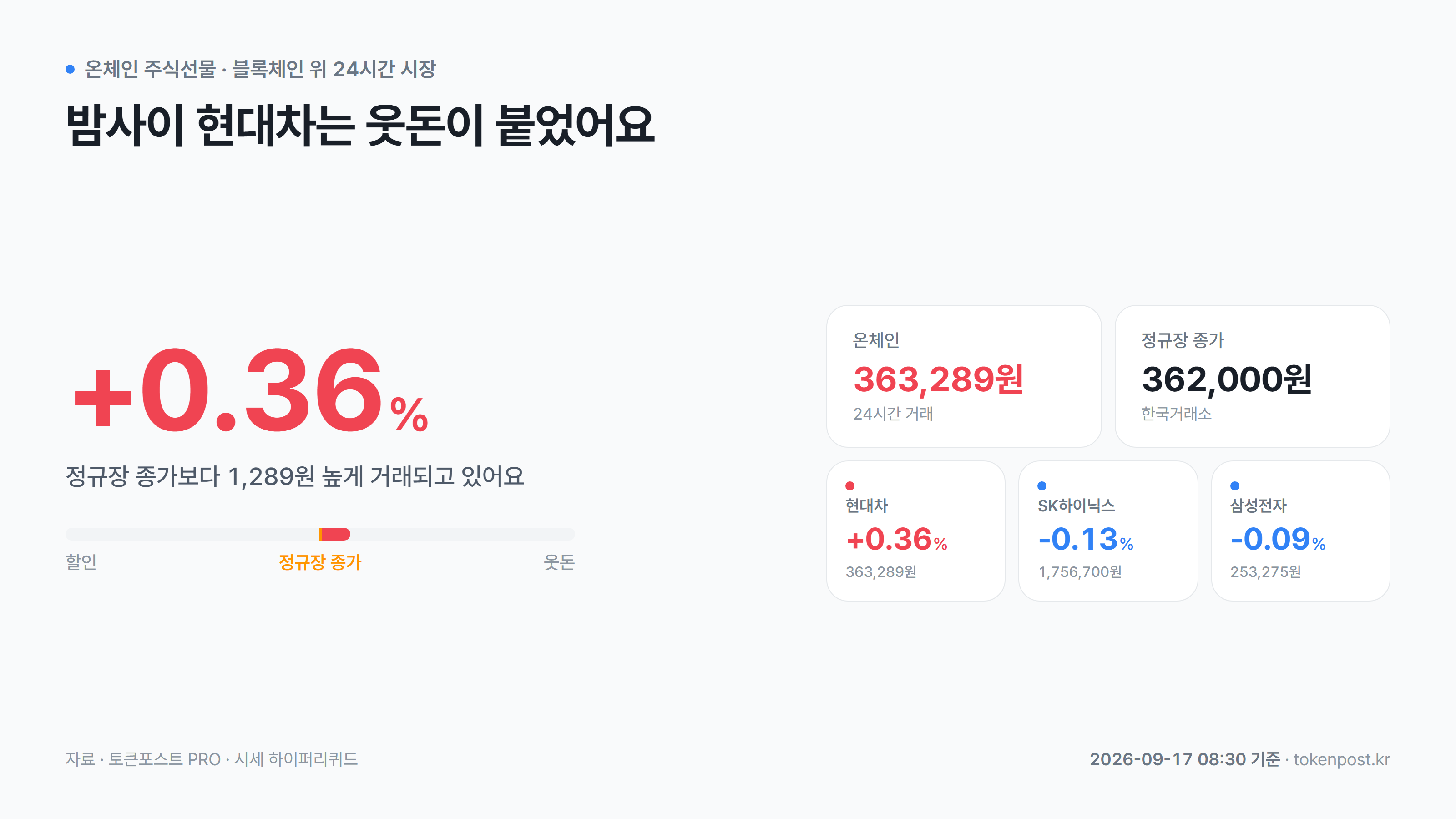 [온체인 주식선물] 현대차, 정규장 종가보다 0.36% 웃돈