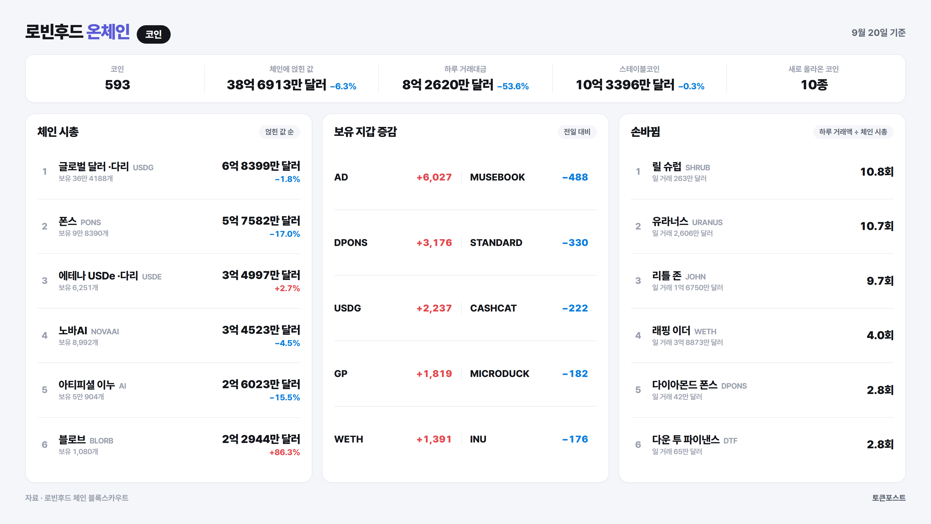 로빈후드 체인 코인 순위